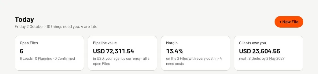The Today page: Friday 2 October, 10 things need you, 4 are late. Four tiles read Open Files 6, Pipeline value USD 72,311.54, Margin 13.4 percent on the Files with every cost in, and Clients owe you USD 23,604.55, next by 2 May 2027.